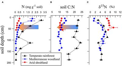 Nitrogen Gain and Loss Along an Ecosystem Sequence: From Semi-desert to Rainforest